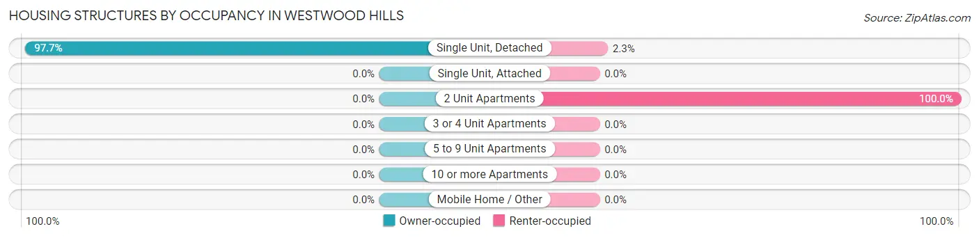 Housing Structures by Occupancy in Westwood Hills