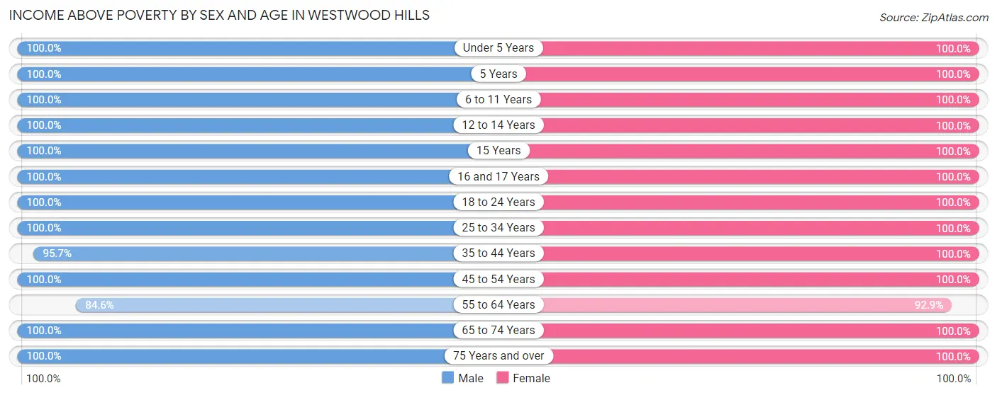 Income Above Poverty by Sex and Age in Westwood Hills