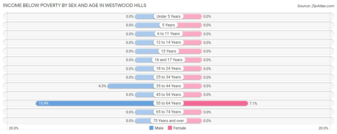 Income Below Poverty by Sex and Age in Westwood Hills