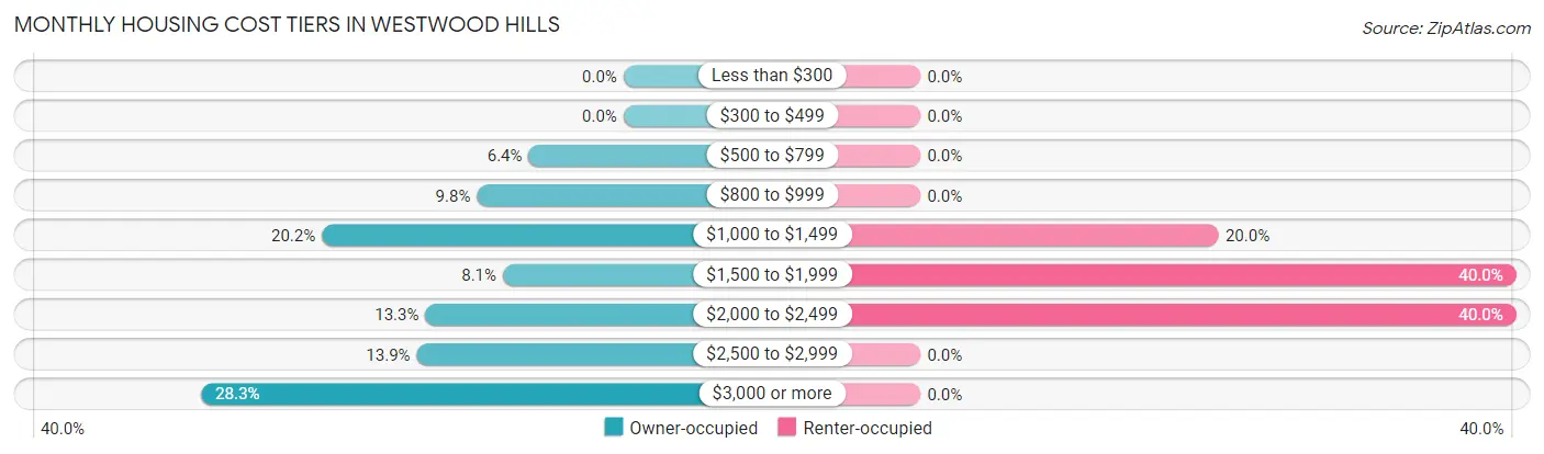 Monthly Housing Cost Tiers in Westwood Hills