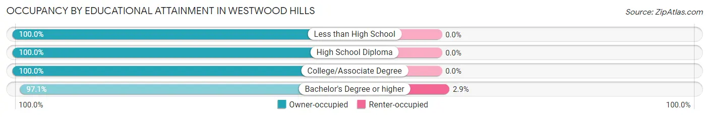 Occupancy by Educational Attainment in Westwood Hills