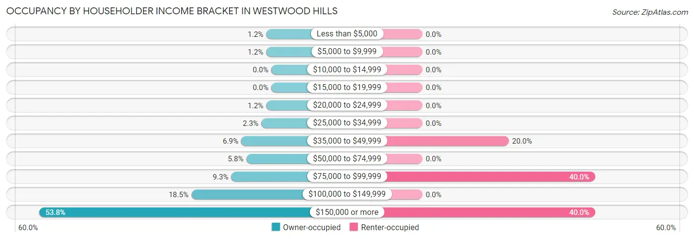 Occupancy by Householder Income Bracket in Westwood Hills