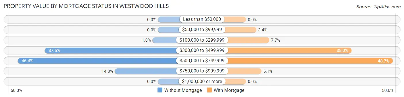 Property Value by Mortgage Status in Westwood Hills