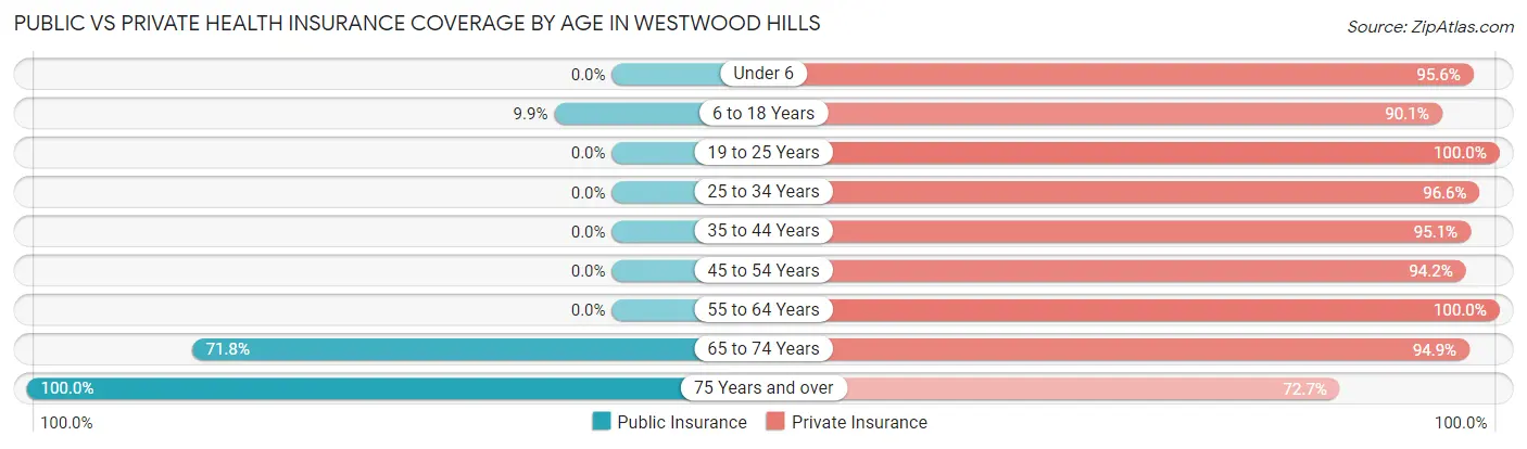 Public vs Private Health Insurance Coverage by Age in Westwood Hills