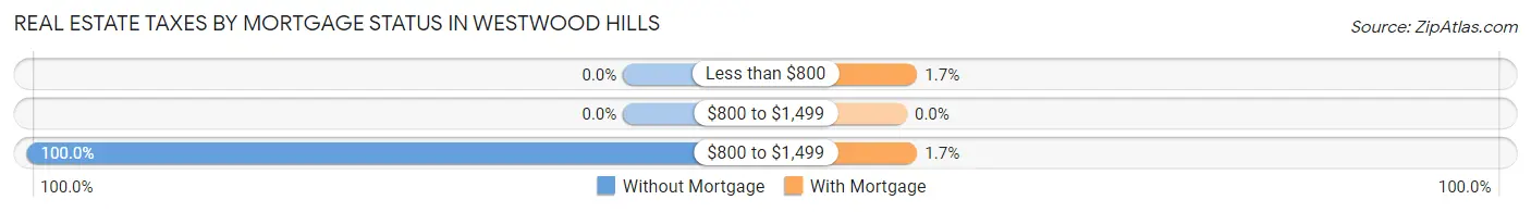Real Estate Taxes by Mortgage Status in Westwood Hills
