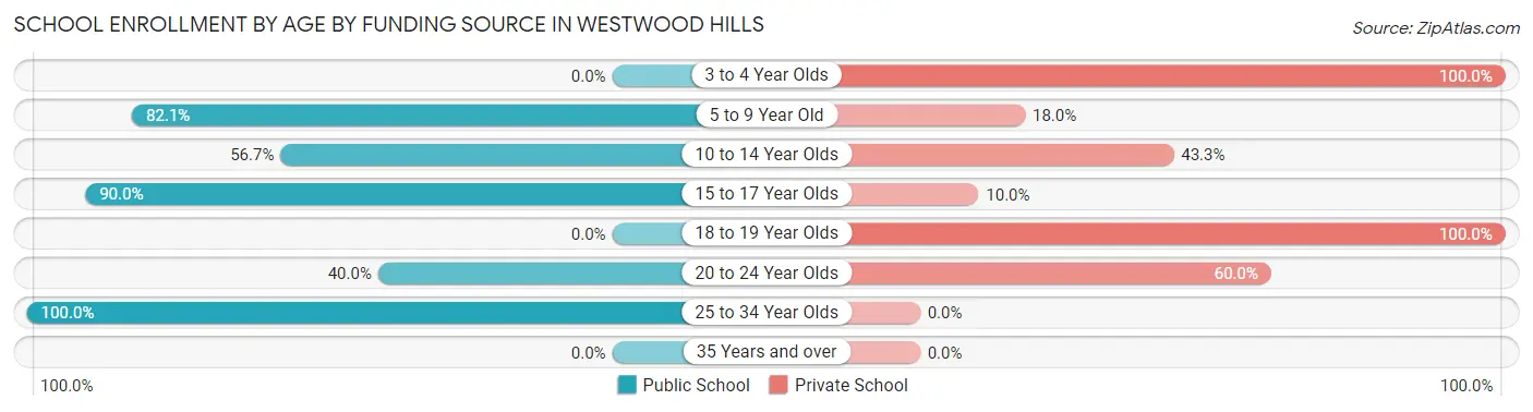 School Enrollment by Age by Funding Source in Westwood Hills