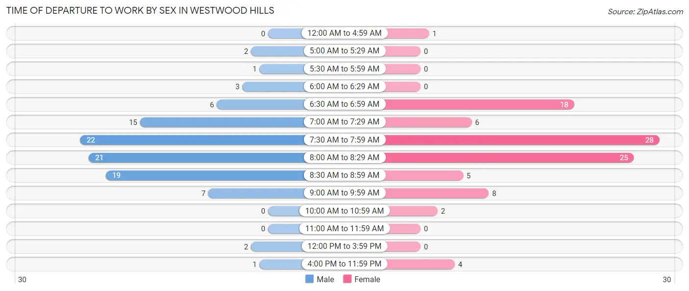 Time of Departure to Work by Sex in Westwood Hills