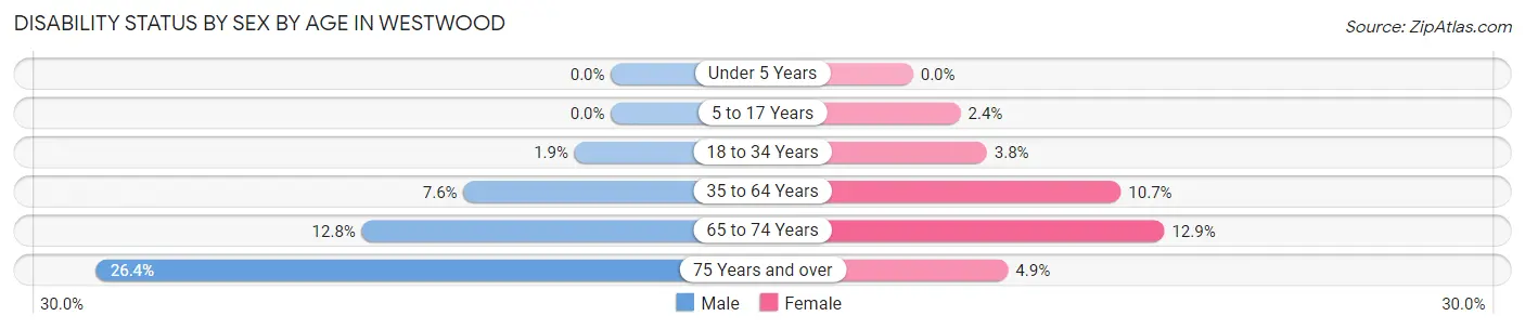 Disability Status by Sex by Age in Westwood