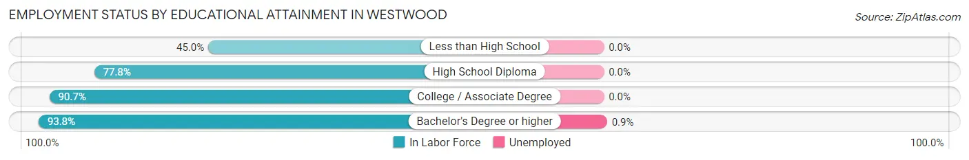 Employment Status by Educational Attainment in Westwood