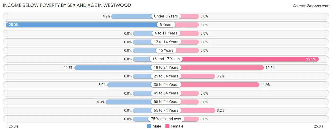 Income Below Poverty by Sex and Age in Westwood
