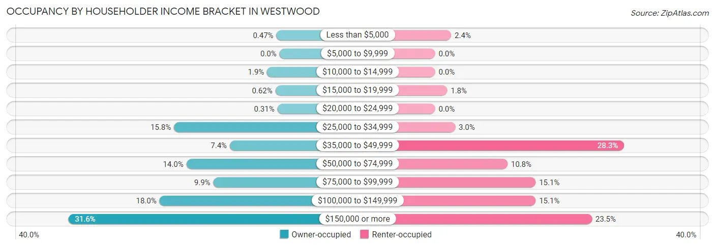 Occupancy by Householder Income Bracket in Westwood