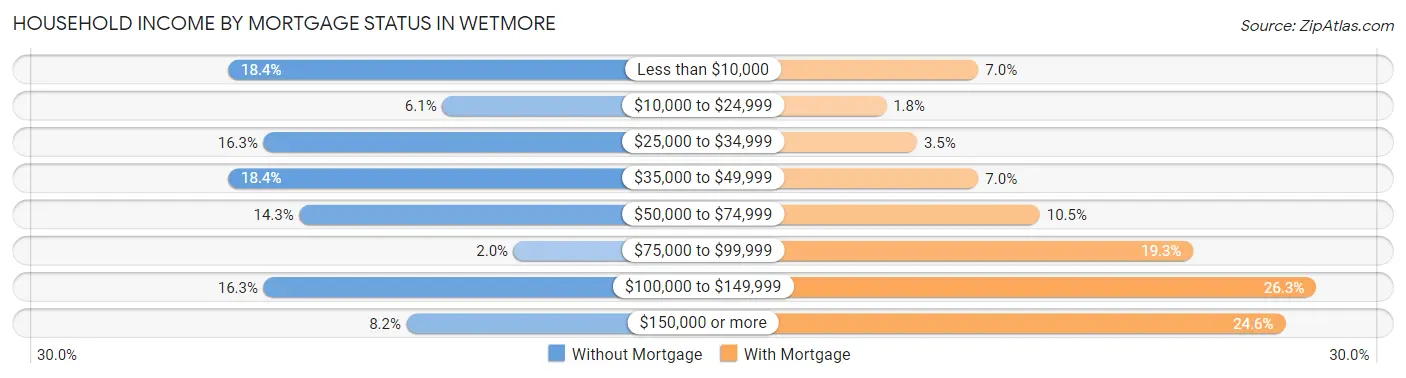 Household Income by Mortgage Status in Wetmore