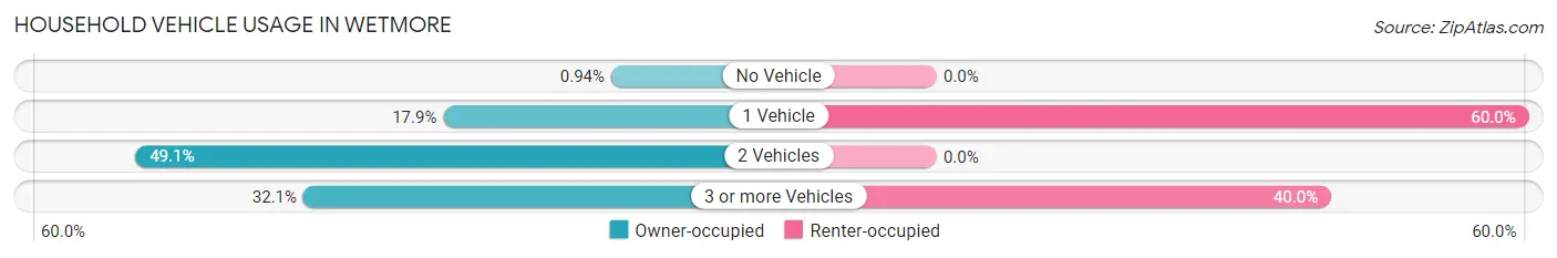 Household Vehicle Usage in Wetmore