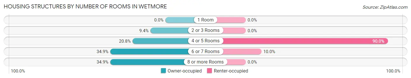 Housing Structures by Number of Rooms in Wetmore