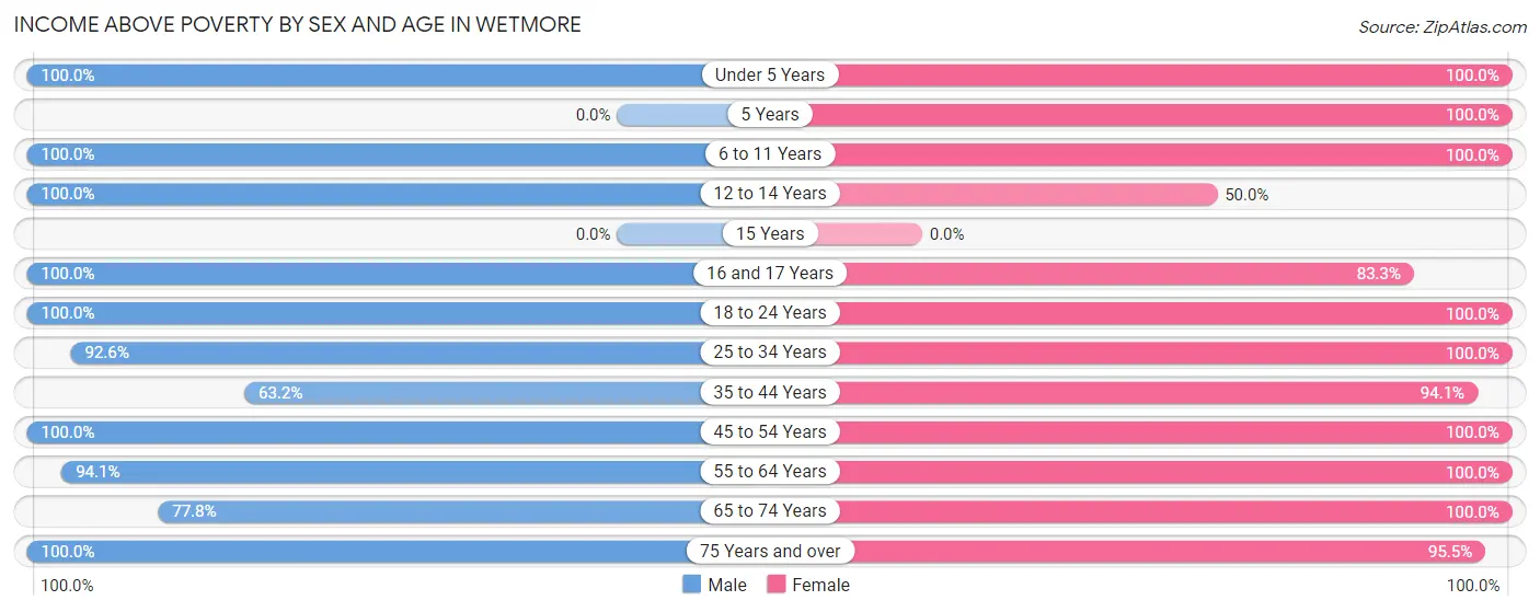 Income Above Poverty by Sex and Age in Wetmore