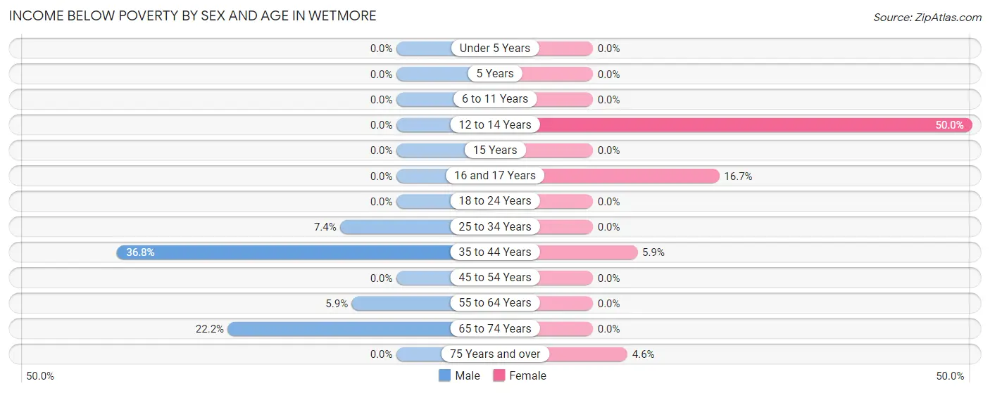 Income Below Poverty by Sex and Age in Wetmore