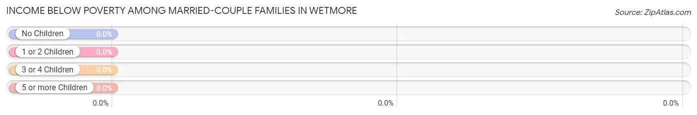 Income Below Poverty Among Married-Couple Families in Wetmore