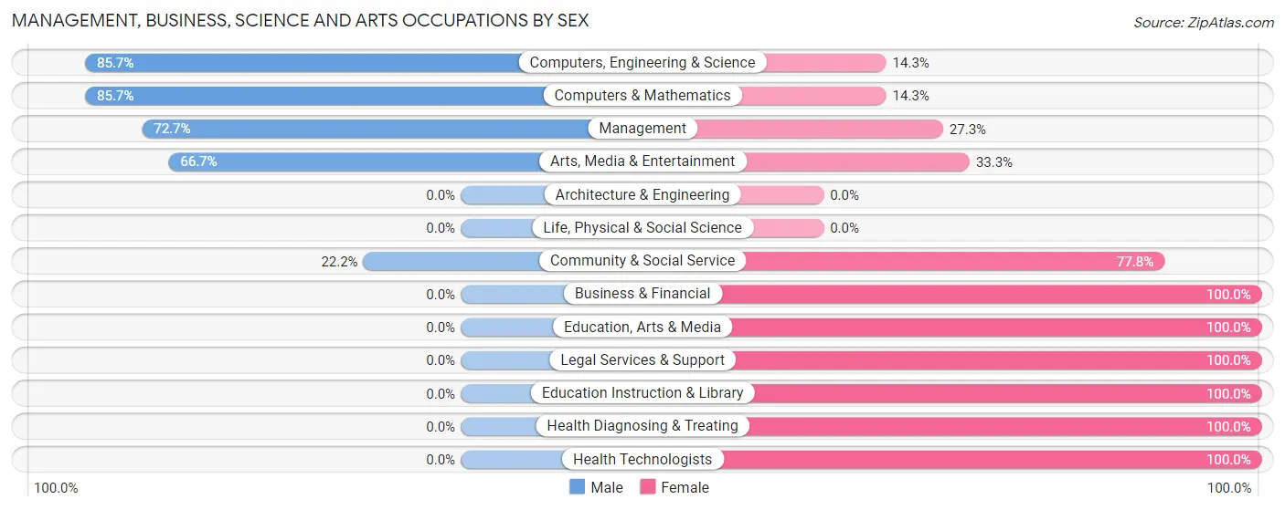 Management, Business, Science and Arts Occupations by Sex in Wetmore