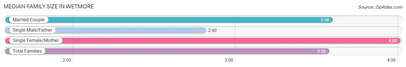 Median Family Size in Wetmore