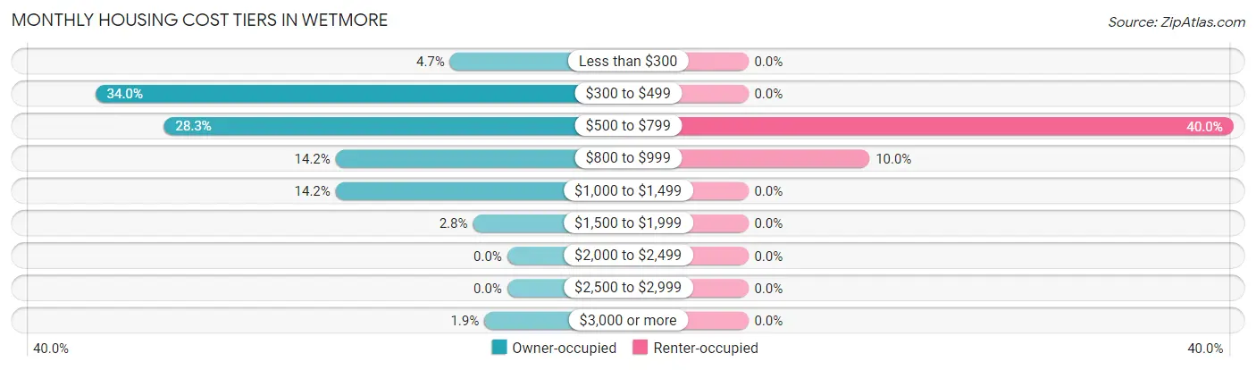 Monthly Housing Cost Tiers in Wetmore