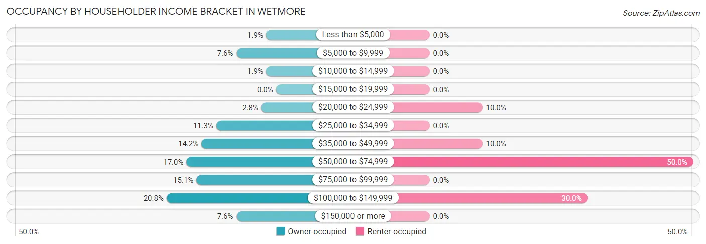 Occupancy by Householder Income Bracket in Wetmore