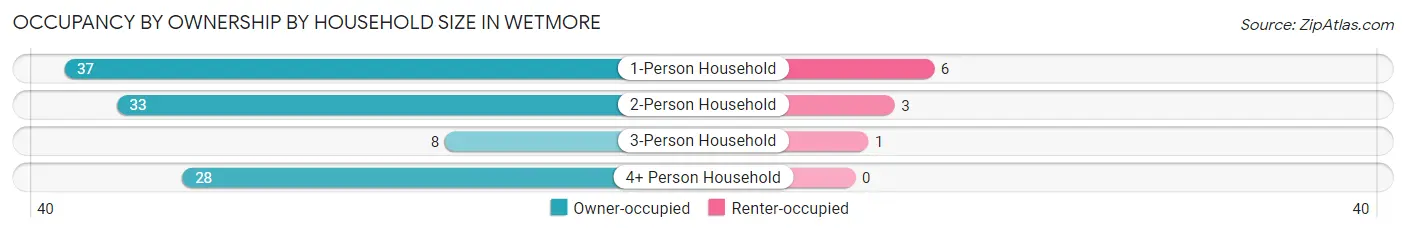 Occupancy by Ownership by Household Size in Wetmore