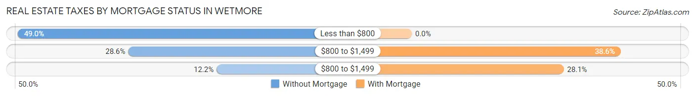 Real Estate Taxes by Mortgage Status in Wetmore