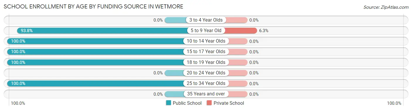 School Enrollment by Age by Funding Source in Wetmore