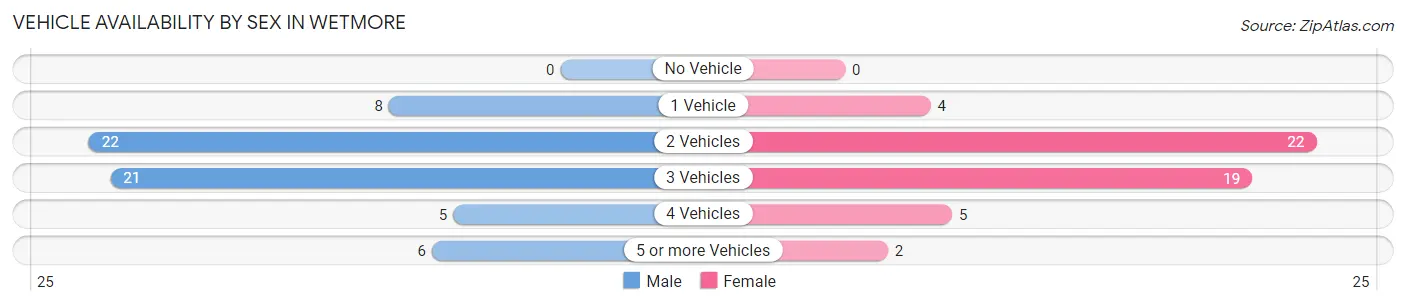 Vehicle Availability by Sex in Wetmore
