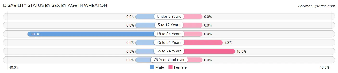Disability Status by Sex by Age in Wheaton