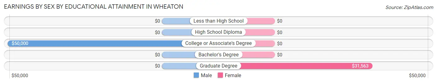 Earnings by Sex by Educational Attainment in Wheaton