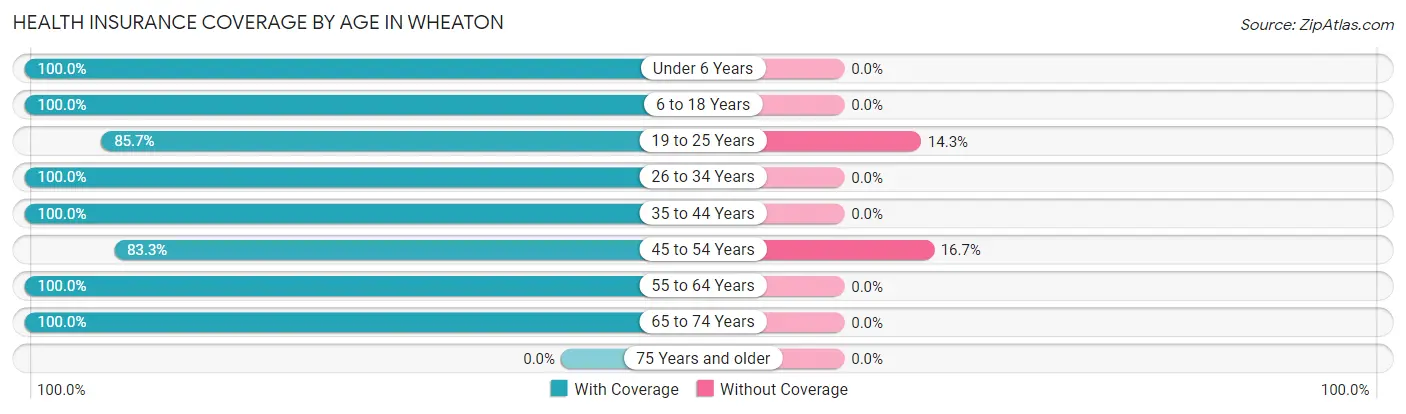 Health Insurance Coverage by Age in Wheaton