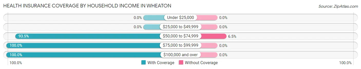 Health Insurance Coverage by Household Income in Wheaton