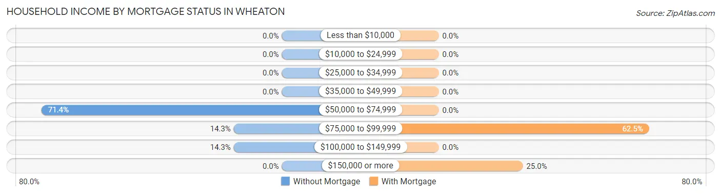 Household Income by Mortgage Status in Wheaton