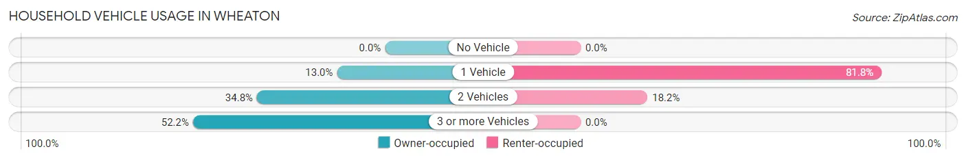 Household Vehicle Usage in Wheaton