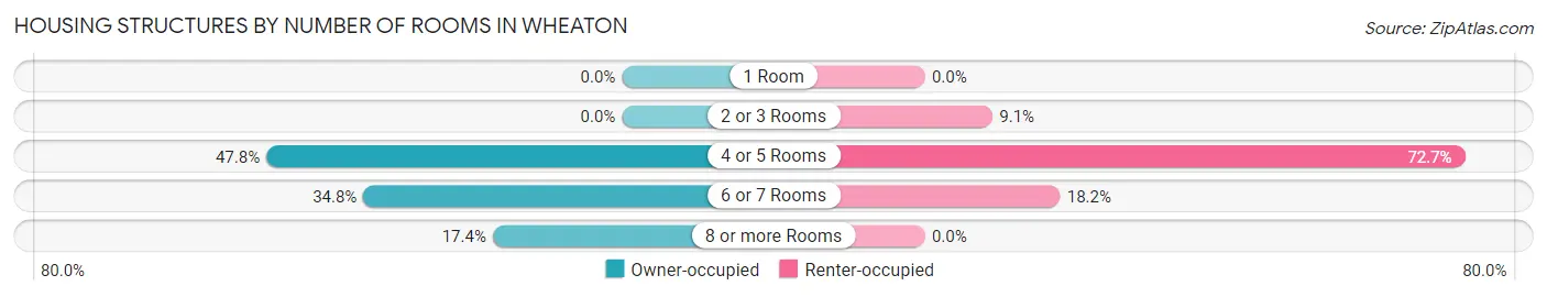 Housing Structures by Number of Rooms in Wheaton
