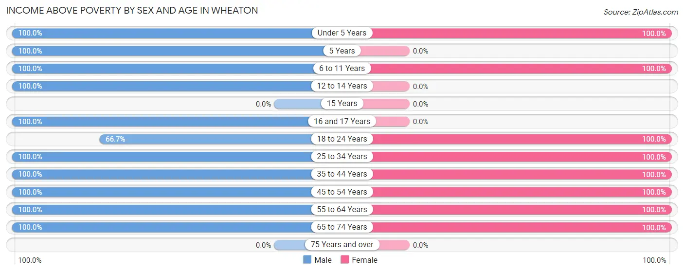 Income Above Poverty by Sex and Age in Wheaton