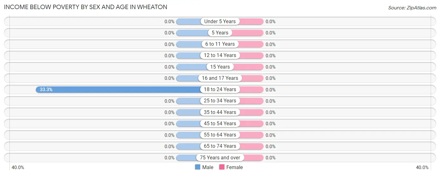 Income Below Poverty by Sex and Age in Wheaton