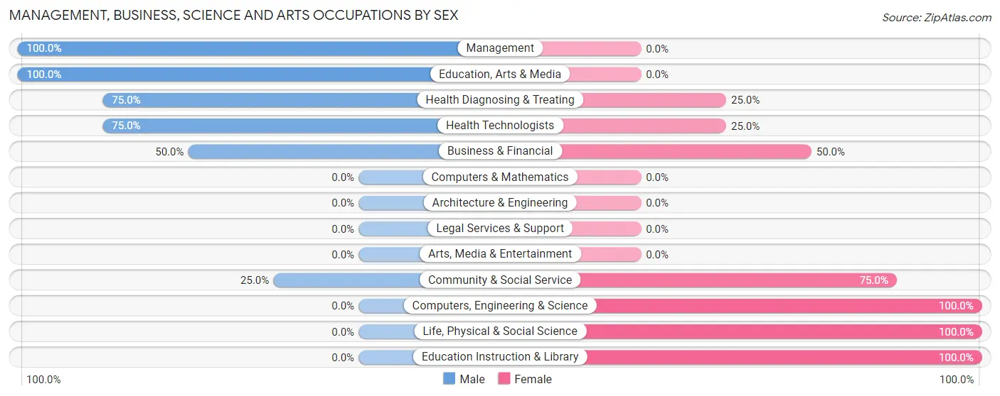 Management, Business, Science and Arts Occupations by Sex in Wheaton