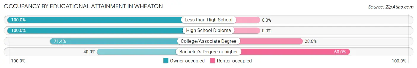 Occupancy by Educational Attainment in Wheaton