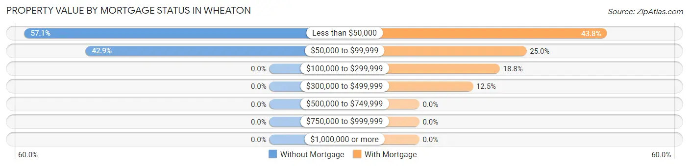 Property Value by Mortgage Status in Wheaton