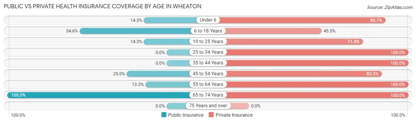 Public vs Private Health Insurance Coverage by Age in Wheaton