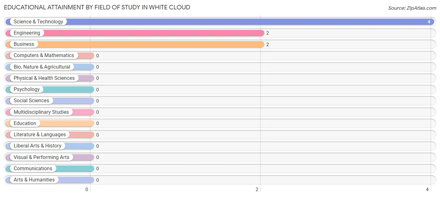 Educational Attainment by Field of Study in White Cloud