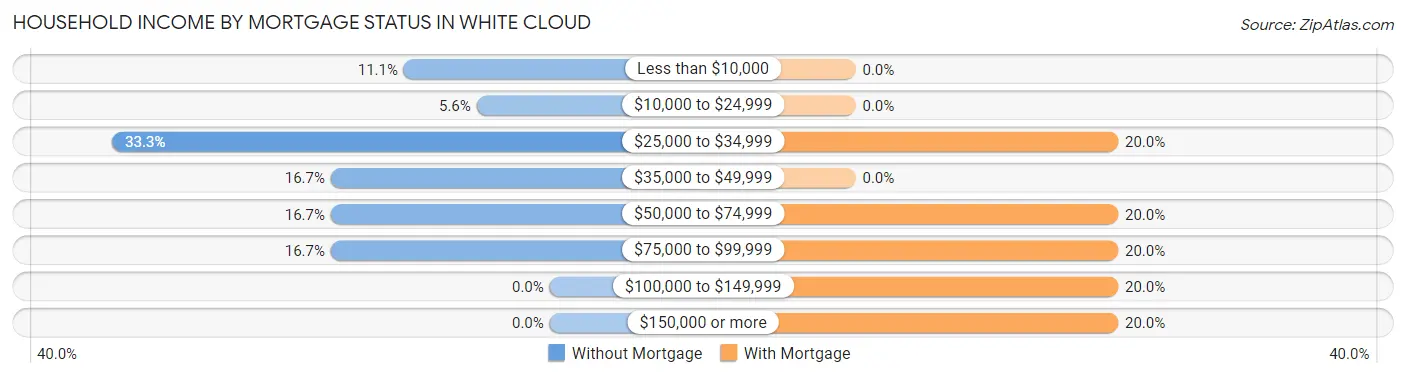 Household Income by Mortgage Status in White Cloud
