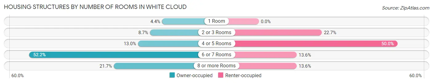 Housing Structures by Number of Rooms in White Cloud