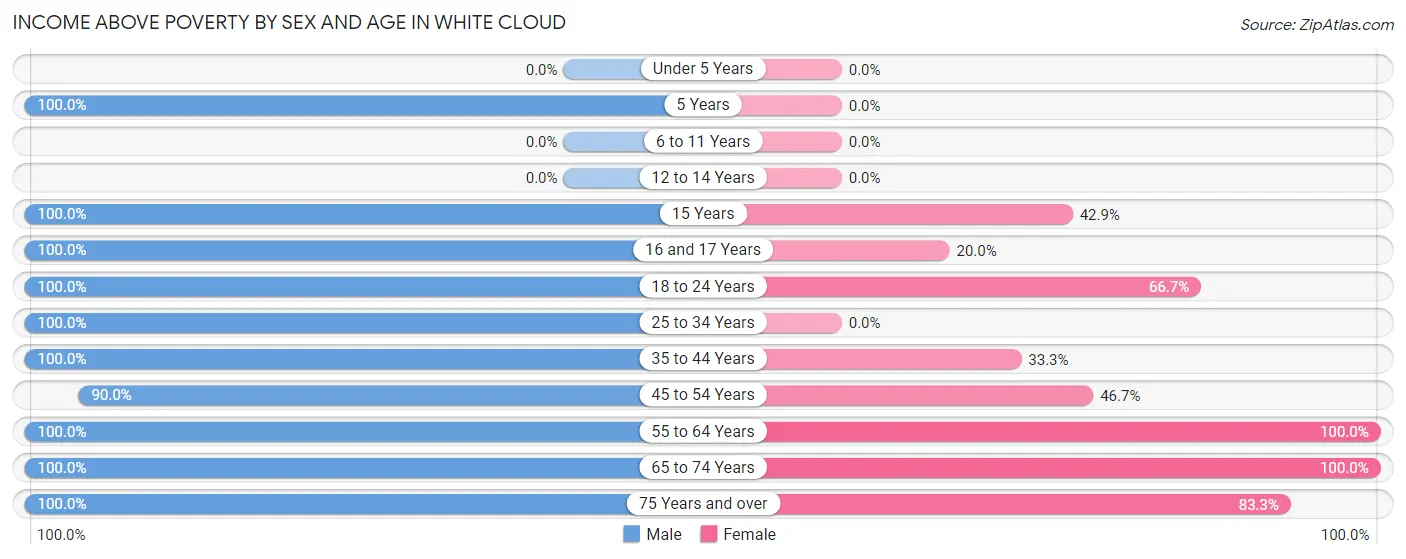 Income Above Poverty by Sex and Age in White Cloud