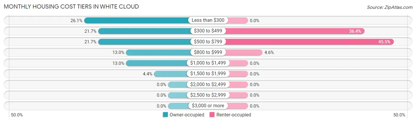 Monthly Housing Cost Tiers in White Cloud