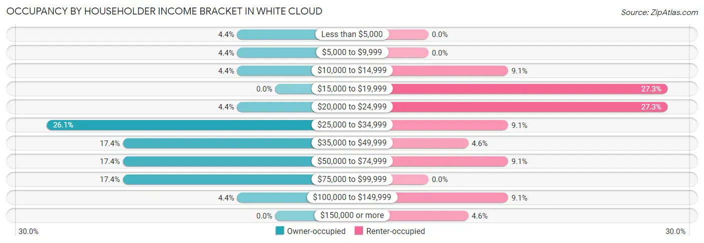 Occupancy by Householder Income Bracket in White Cloud