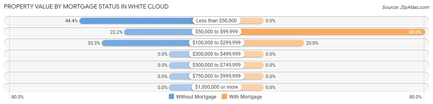 Property Value by Mortgage Status in White Cloud