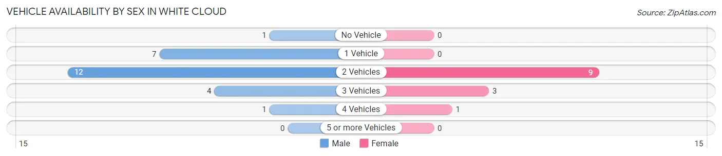 Vehicle Availability by Sex in White Cloud